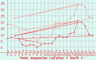 Courbe de la force du vent pour La Beaume (05)
