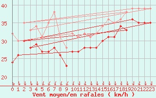 Courbe de la force du vent pour le bateau LF8B