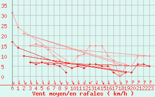Courbe de la force du vent pour La Chapelle-Montreuil (86)