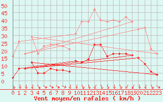 Courbe de la force du vent pour Vias (34)