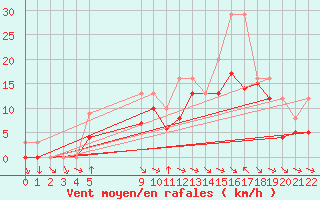 Courbe de la force du vent pour Colmar-Ouest (68)