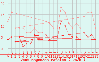 Courbe de la force du vent pour Pointe du Plomb (17)