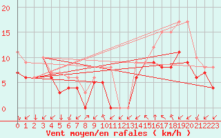 Courbe de la force du vent pour Colmar-Ouest (68)