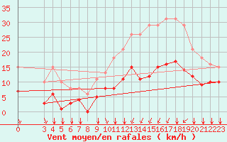 Courbe de la force du vent pour Saint-Haon (43)