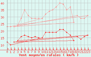 Courbe de la force du vent pour Bourg-en-Bresse (01)