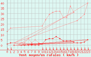 Courbe de la force du vent pour Saint-Vran (05)