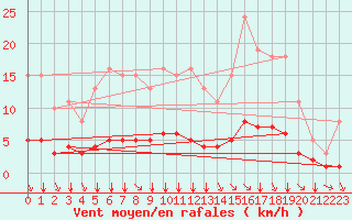 Courbe de la force du vent pour Tauxigny (37)