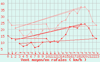 Courbe de la force du vent pour Saint-Mdard-d