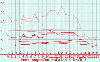 Courbe de la force du vent pour Saint-Sorlin-en-Valloire (26)