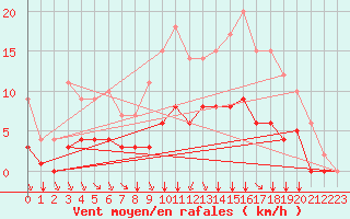 Courbe de la force du vent pour Rmering-ls-Puttelange (57)