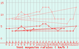 Courbe de la force du vent pour Saint-Jean-de-Vedas (34)