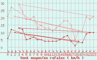 Courbe de la force du vent pour Saint-Sorlin-en-Valloire (26)