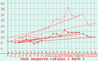 Courbe de la force du vent pour Ruffiac (47)