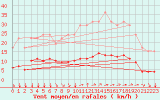 Courbe de la force du vent pour Remich (Lu)