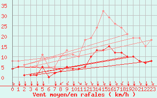 Courbe de la force du vent pour Bourg-en-Bresse (01)