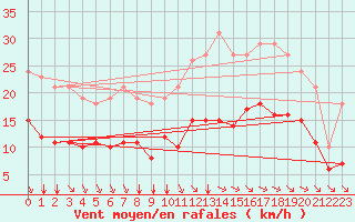 Courbe de la force du vent pour Saint-Mdard-d