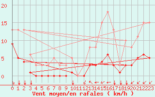 Courbe de la force du vent pour Baye (51)