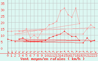 Courbe de la force du vent pour Saint-Mdard-d