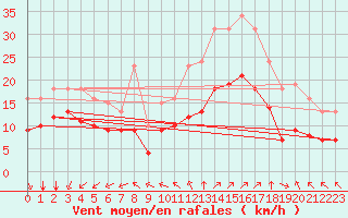 Courbe de la force du vent pour Montroy (17)