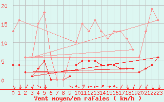 Courbe de la force du vent pour Villefontaine (38)
