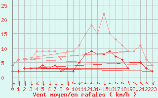 Courbe de la force du vent pour Bellengreville (14)