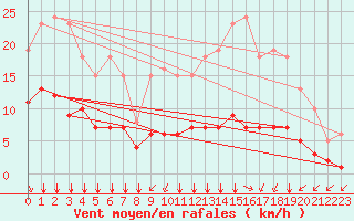 Courbe de la force du vent pour La Chapelle-Montreuil (86)