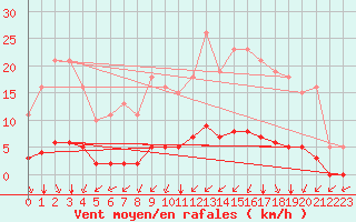 Courbe de la force du vent pour Lagny-sur-Marne (77)