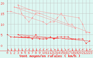 Courbe de la force du vent pour Sandillon (45)