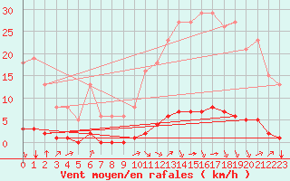 Courbe de la force du vent pour Millau (12)