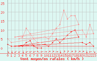 Courbe de la force du vent pour Aniane (34)