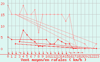 Courbe de la force du vent pour Remich (Lu)