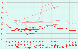 Courbe de la force du vent pour Saint-Haon (43)