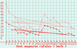 Courbe de la force du vent pour Saint-Haon (43)