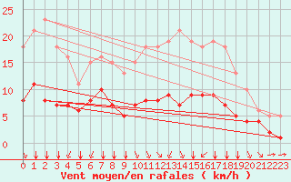 Courbe de la force du vent pour Saint-Sorlin-en-Valloire (26)