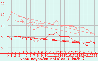 Courbe de la force du vent pour Rmering-ls-Puttelange (57)