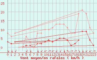 Courbe de la force du vent pour Sgur-le-Chteau (19)