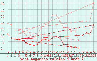 Courbe de la force du vent pour Saint-Mdard-d