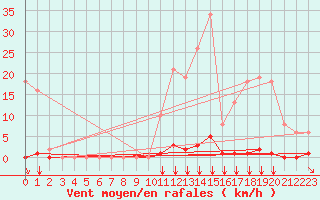 Courbe de la force du vent pour Saint-Vran (05)