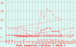 Courbe de la force du vent pour Grimentz (Sw)