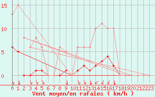 Courbe de la force du vent pour Aizenay (85)