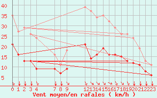 Courbe de la force du vent pour Saint-Haon (43)