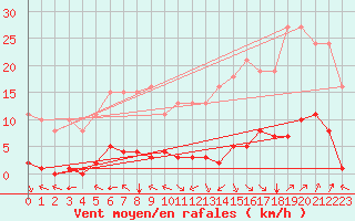 Courbe de la force du vent pour Jan (Esp)