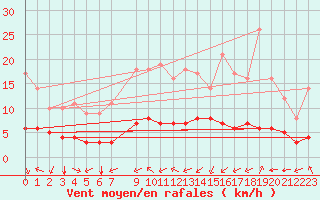 Courbe de la force du vent pour Sarzeau (56)