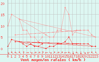 Courbe de la force du vent pour Aniane (34)