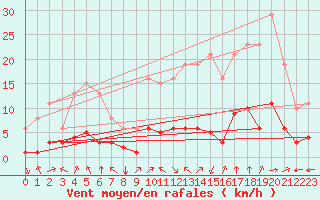 Courbe de la force du vent pour Aniane (34)