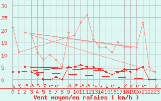 Courbe de la force du vent pour Guret (23)