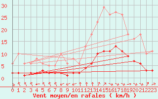 Courbe de la force du vent pour Millau (12)