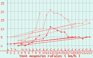 Courbe de la force du vent pour Aniane (34)