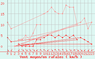 Courbe de la force du vent pour Haegen (67)