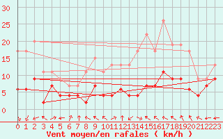 Courbe de la force du vent pour Mont-Saint-Vincent (71)